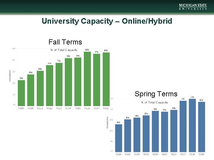 University Capacity – Online/Hybrid Fall Terms % of Total Capacity Spring Terms % of
