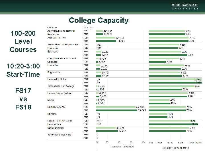 College Capacity 100 -200 Level Courses 10: 20 -3: 00 Start-Time FS 17 vs