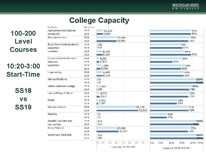 College Capacity 100 -200 Level Courses 10: 20 -3: 00 Start-Time SS 18 vs