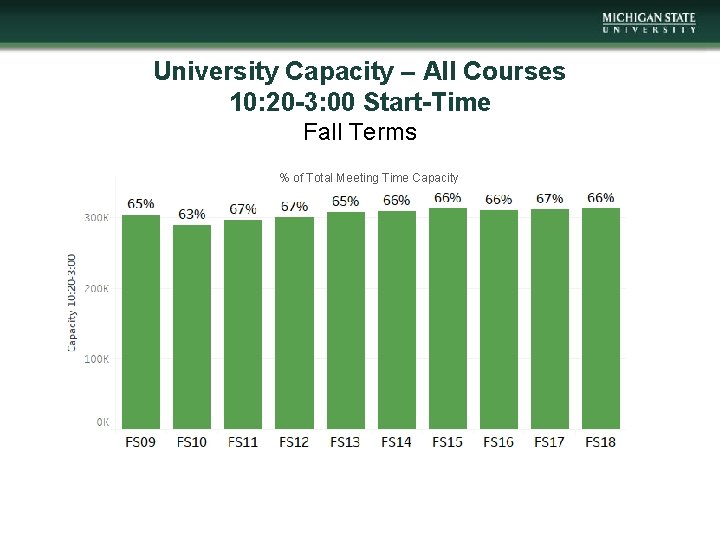 University Capacity – All Courses 10: 20 -3: 00 Start-Time Fall Terms % of