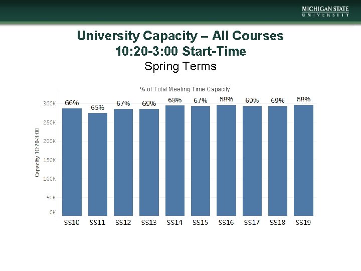 University Capacity – All Courses 10: 20 -3: 00 Start-Time Spring Terms % of