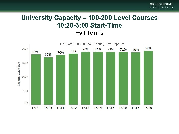 University Capacity – 100 -200 Level Courses 10: 20 -3: 00 Start-Time Fall Terms