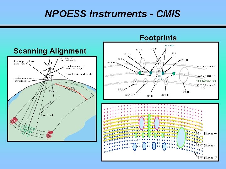 NPOESS Instruments - CMIS Footprints Scanning Alignment 