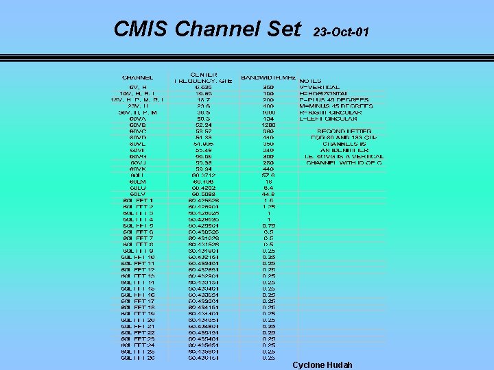 CMIS Channel Set 23 -Oct-01 Cyclone Hudah 