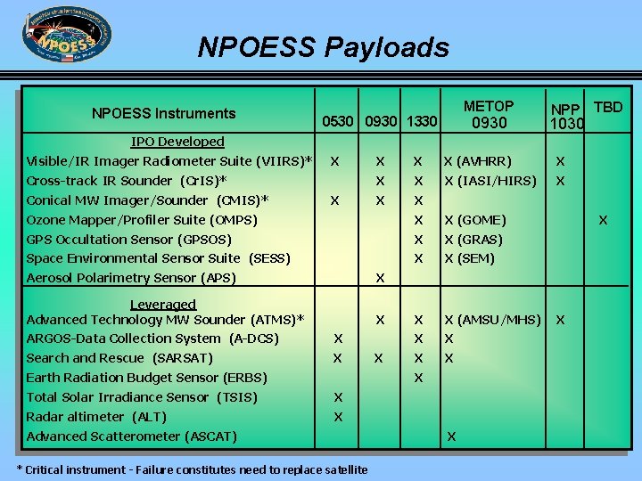 NPOESS Payloads NPOESS Instruments METOP 0930 0530 0930 1330 NPP TBD 1030 IPO Developed