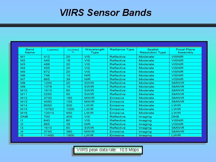 VIIRS Sensor Bands VIIRS peak data rate: 10. 5 Mbps 