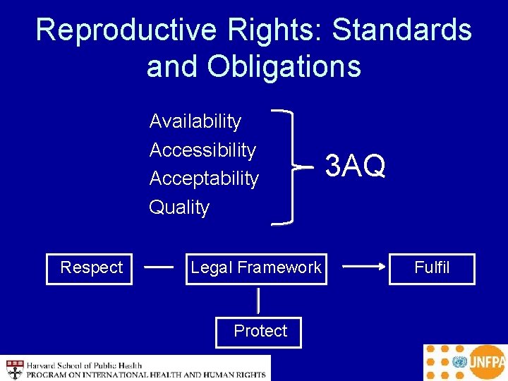 Reproductive Rights: Standards and Obligations Availability Accessibility Acceptability Quality Respect Legal Framework Protect 3