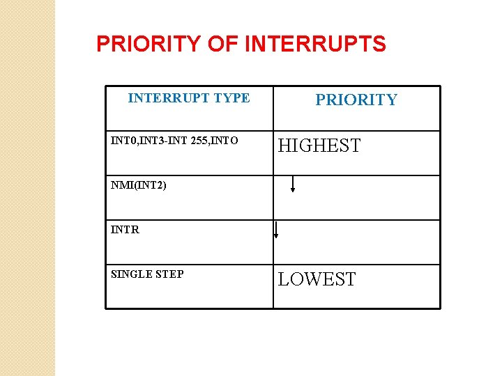 PRIORITY OF INTERRUPTS INTERRUPT TYPE INT 0, INT 3 -INT 255, INTO PRIORITY HIGHEST