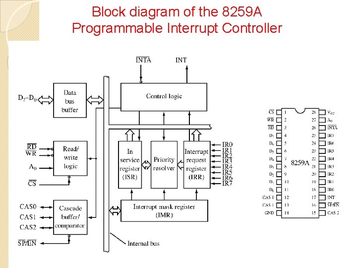 Block diagram of the 8259 A Programmable Interrupt Controller 