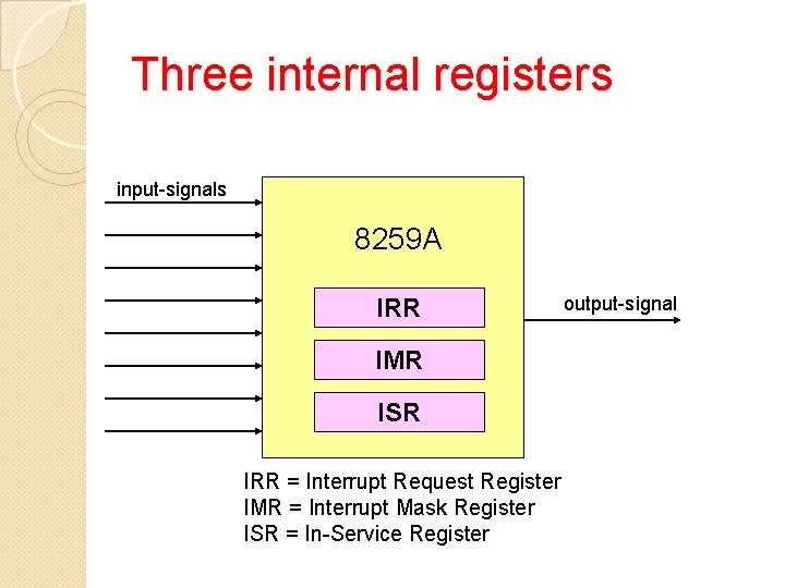 Three internal registers input-signals 8259 A IRR IMR ISR IRR = Interrupt Request Register