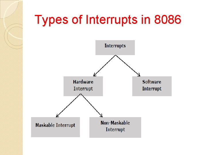 Types of Interrupts in 8086 