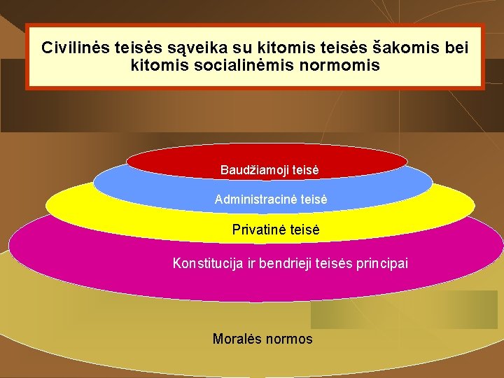 Civilinės teisės sąveika su kitomis teisės šakomis bei kitomis socialinėmis normomis Baudžiamoji teisė Administracinė