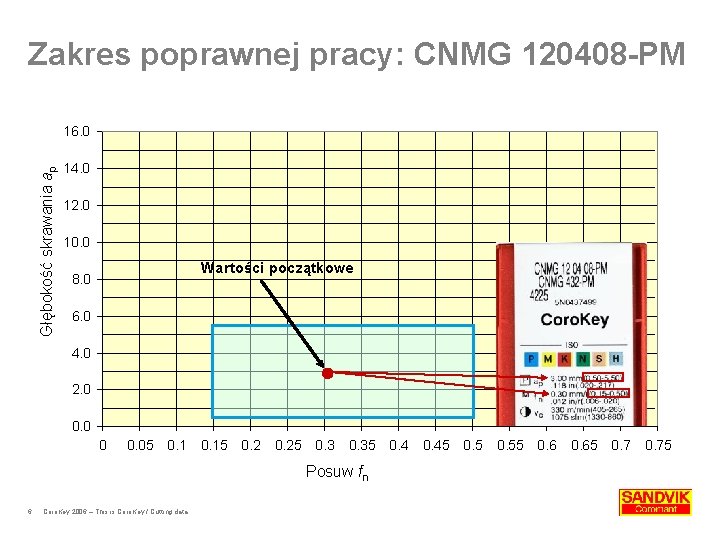 Zakres poprawnej pracy: CNMG 120408 -PM Głębokość skrawania ap 16. 0 14. 0 12.