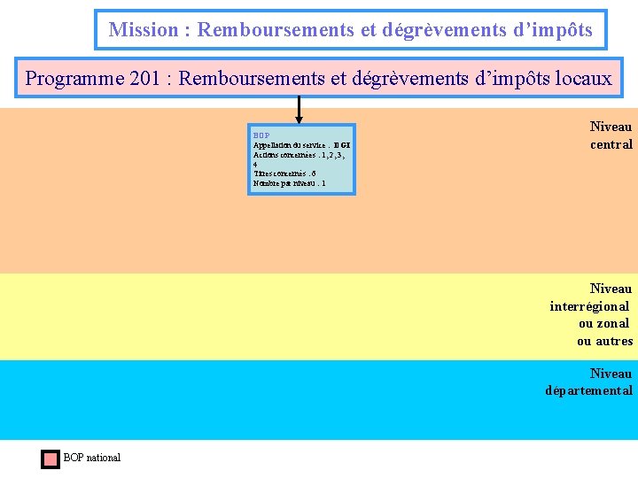 Mission : Remboursements et dégrèvements d’impôts Programme 201 : Remboursements et dégrèvements d’impôts locaux