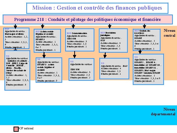 Mission : Gestion et contrôle des finances publiques Programme 218 : Conduite et pilotage