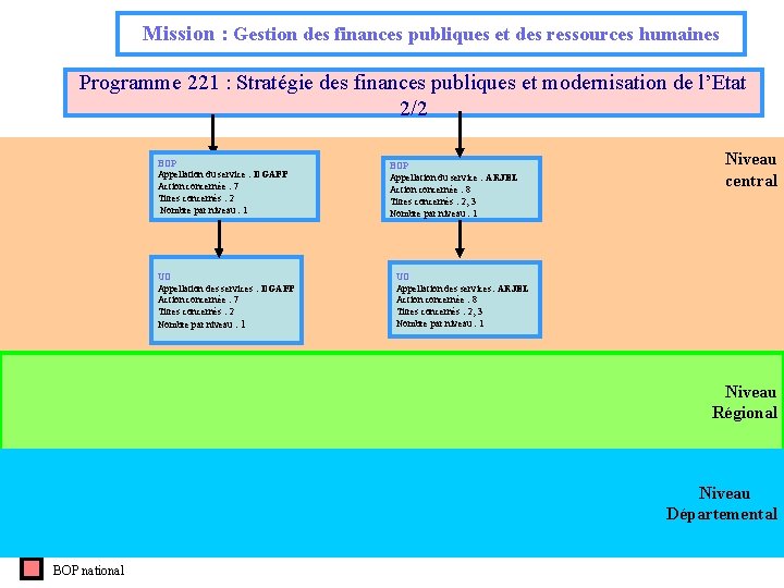 Mission : Gestion des finances publiques et des ressources humaines Programme 221 : Stratégie