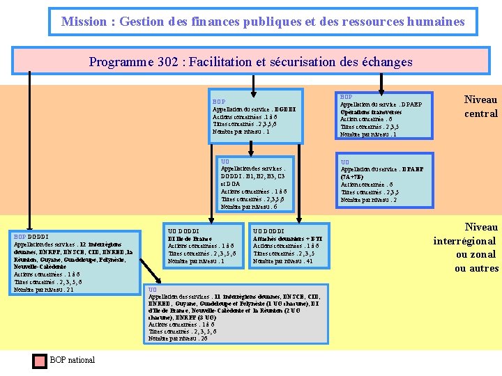 Mission : Gestion des finances publiques et des ressources humaines Programme 302 : Facilitation