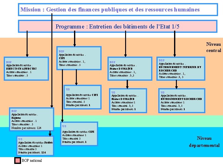 Mission : Gestion des finances publiques et des ressources humaines Programme : Entretien des