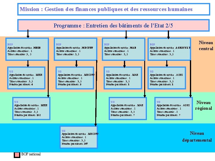 Mission : Gestion des finances publiques et des ressources humaines Programme : Entretien des