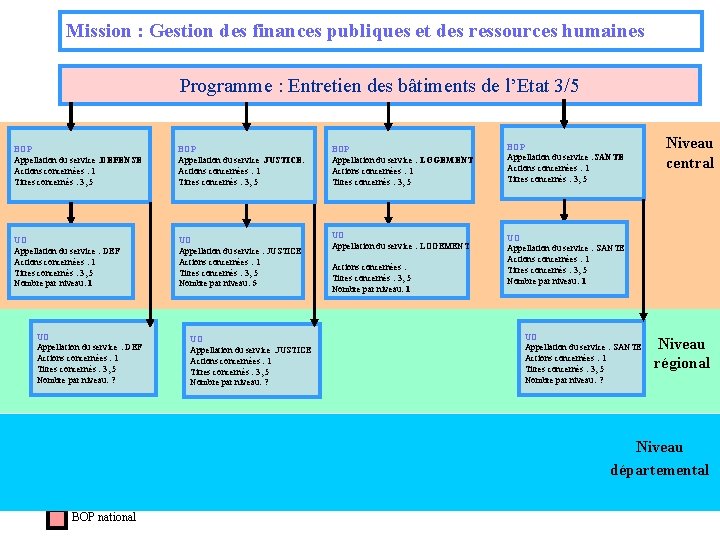 Mission : Gestion des finances publiques et des ressources humaines Programme : Entretien des