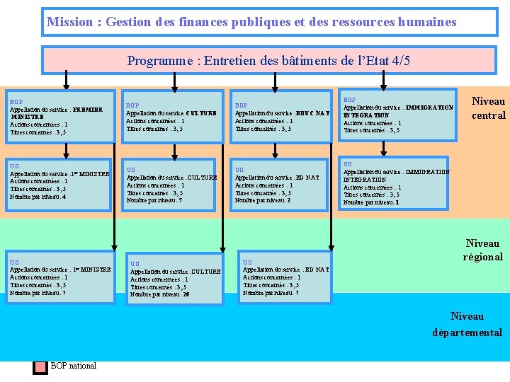 Mission : Gestion des finances publiques et des ressources humaines Programme : Entretien des