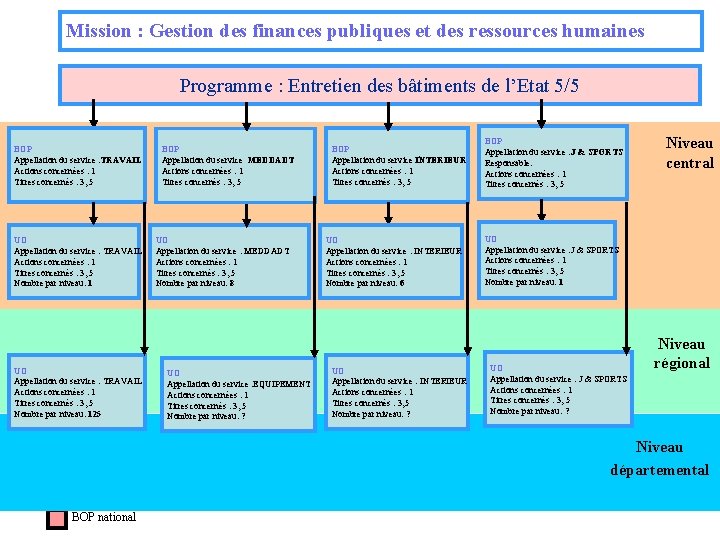 Mission : Gestion des finances publiques et des ressources humaines Programme : Entretien des