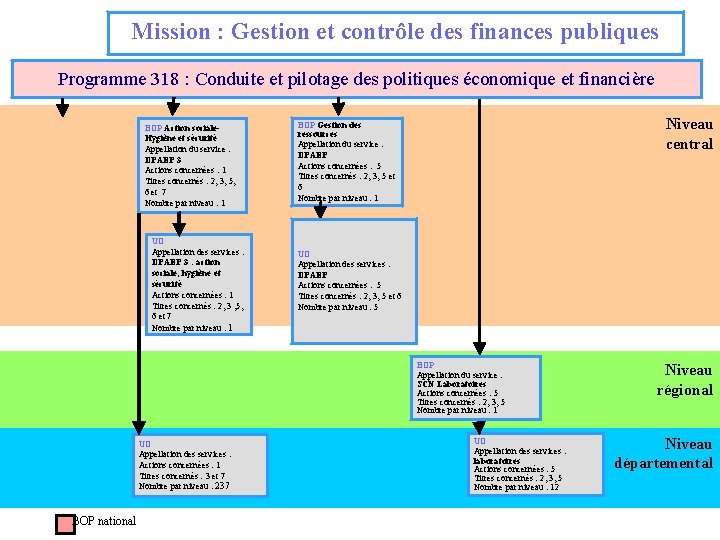 Mission : Gestion et contrôle des finances publiques Programme 318 : Conduite et pilotage