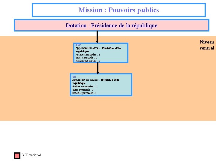 Mission : Pouvoirs publics Dotation : Présidence de la république BOP Appellation du service