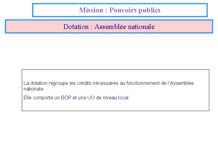 Mission : Pouvoirs publics Dotation : Assemblée nationale La dotation regroupe les crédits nécessaires