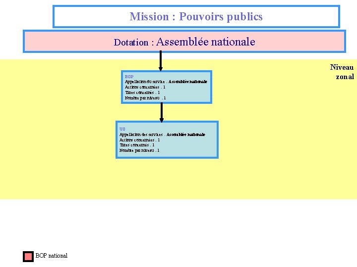Mission : Pouvoirs publics Dotation : Assemblée nationale BOP Appellation du service : Assemblée