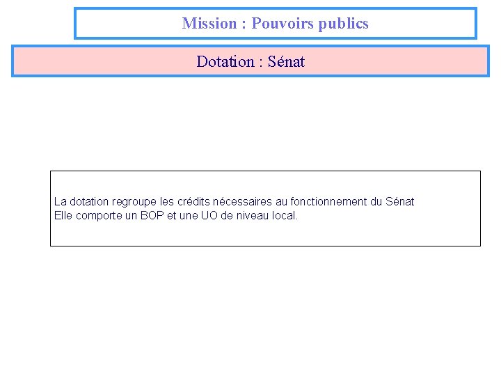 Mission : Pouvoirs publics Dotation : Sénat La dotation regroupe les crédits nécessaires au