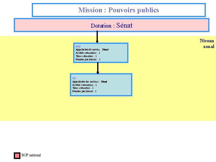 Mission : Pouvoirs publics Dotation : Sénat BOP Appellation du service : Sénat Actions