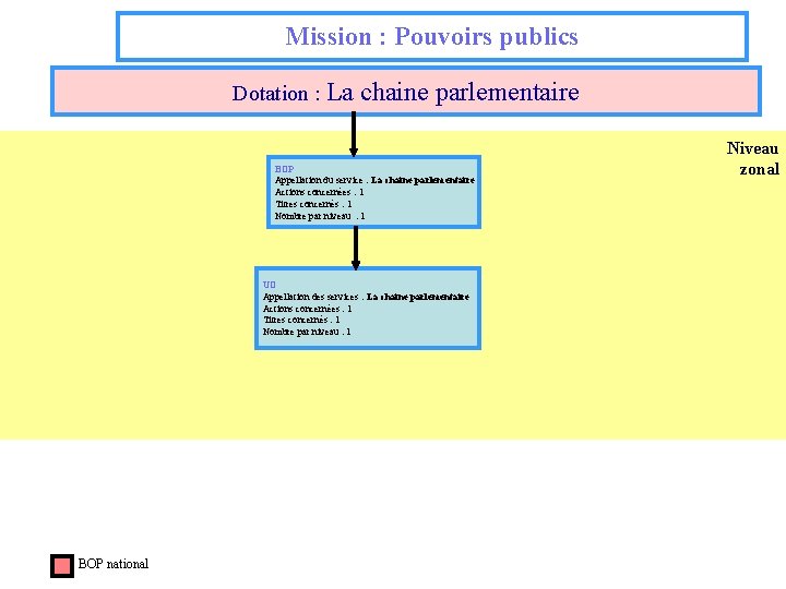 Mission : Pouvoirs publics Dotation : La chaine parlementaire BOP Appellation du service :