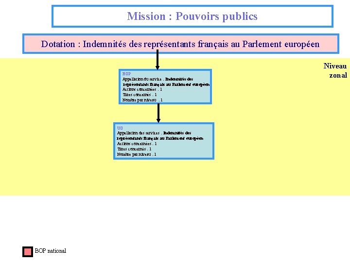 Mission : Pouvoirs publics Dotation : Indemnités des représentants français au Parlement européen BOP