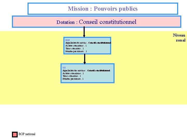 Mission : Pouvoirs publics Dotation : Conseil constitutionnel BOP Appellation du service : Conseil