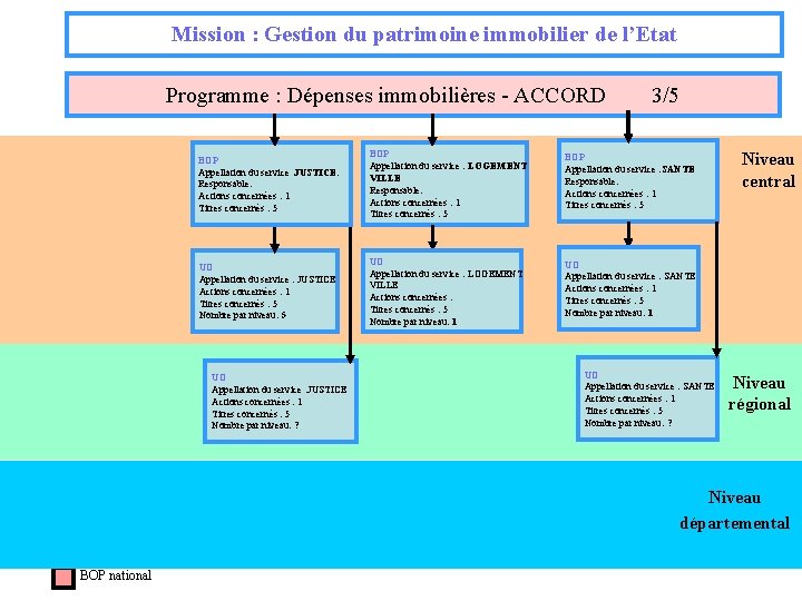 Mission : Gestion du patrimoine immobilier de l’Etat Programme : Dépenses immobilières - ACCORD