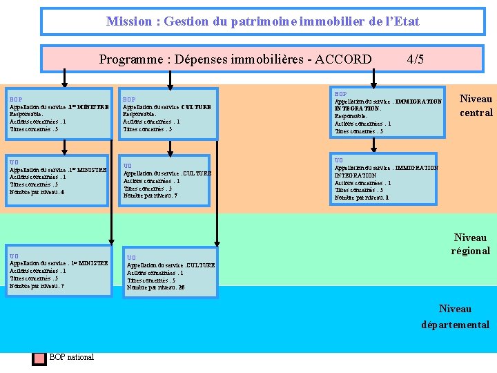 Mission : Gestion du patrimoine immobilier de l’Etat Programme : Dépenses immobilières - ACCORD