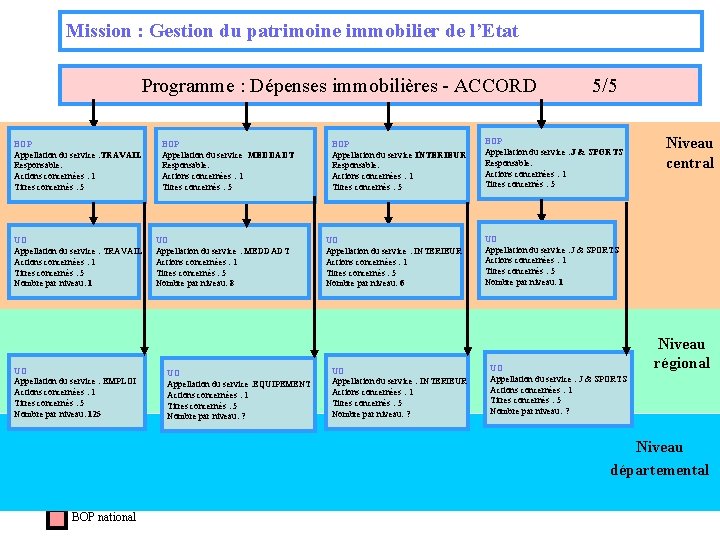 Mission : Gestion du patrimoine immobilier de l’Etat Programme : Dépenses immobilières - ACCORD