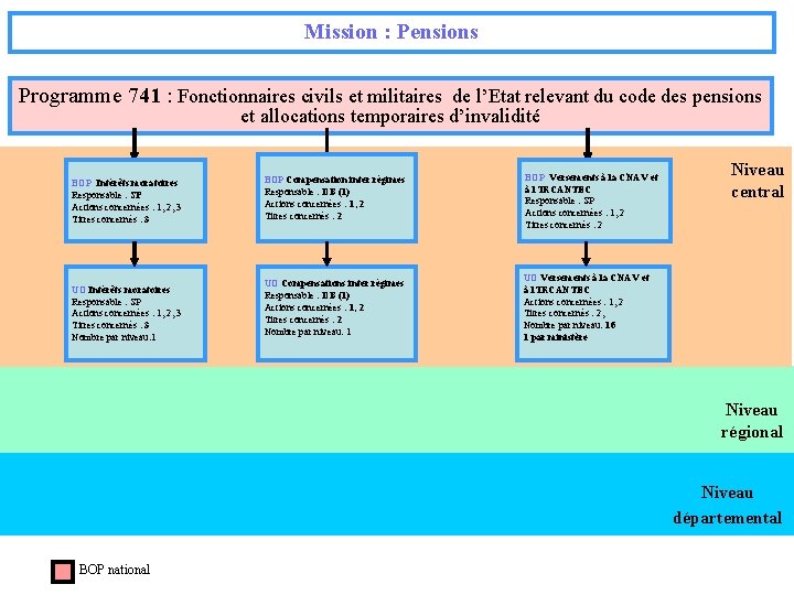 Mission : Pensions Programme 741 : Fonctionnaires civils et militaires de l’Etat relevant du