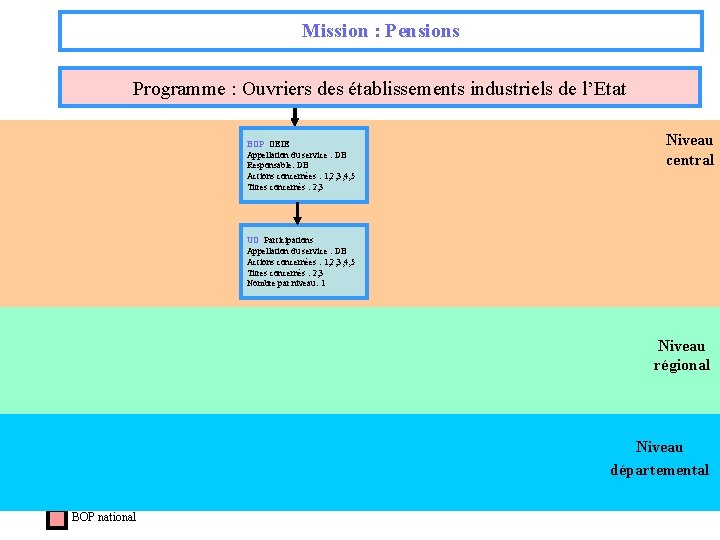 Mission : Pensions Programme : Ouvriers des établissements industriels de l’Etat BOP OEIE Appellation