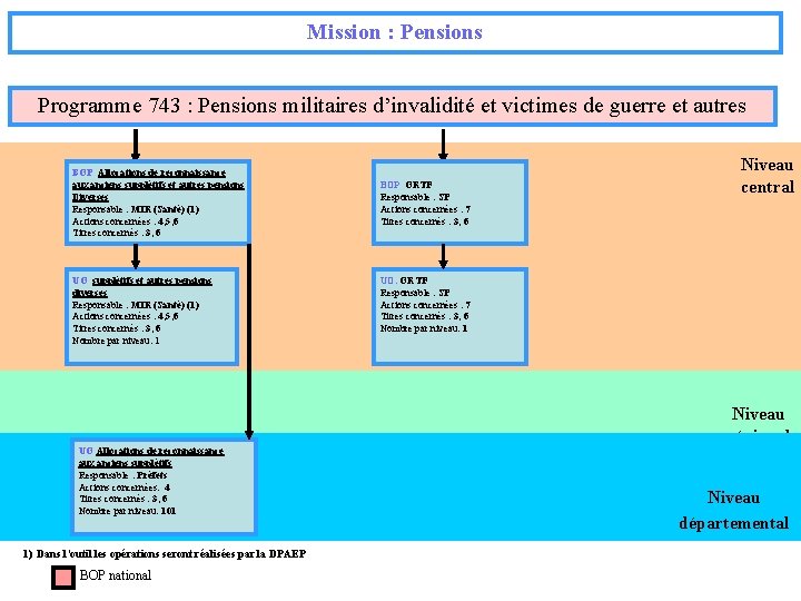 Mission : Pensions Programme 743 : Pensions militaires d’invalidité et victimes de guerre et