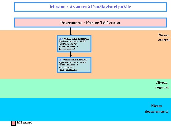 Mission : Avances à l’audiovisuel public Programme : France Télévision Niveau BOP Avances secteur