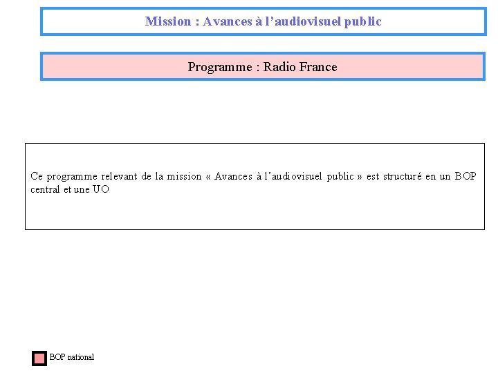 Mission : Avances à l’audiovisuel public Programme : Radio France Ce programme relevant de