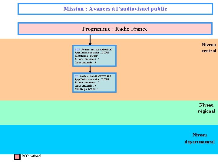 Mission : Avances à l’audiovisuel public Programme : Radio France Niveau BOP Avances secteur