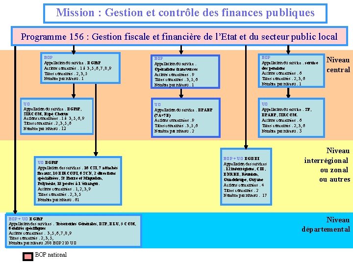 Mission : Gestion et contrôle des finances publiques Programme 156 : Gestion fiscale et