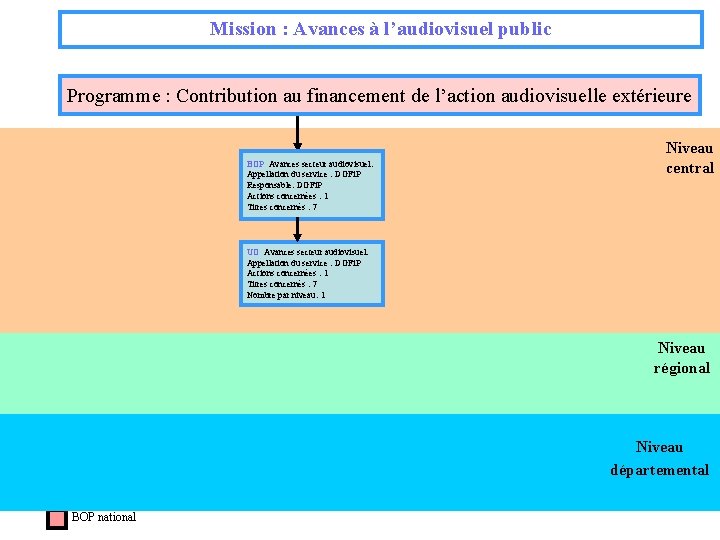 Mission : Avances à l’audiovisuel public Programme : Contribution au financement de l’action audiovisuelle