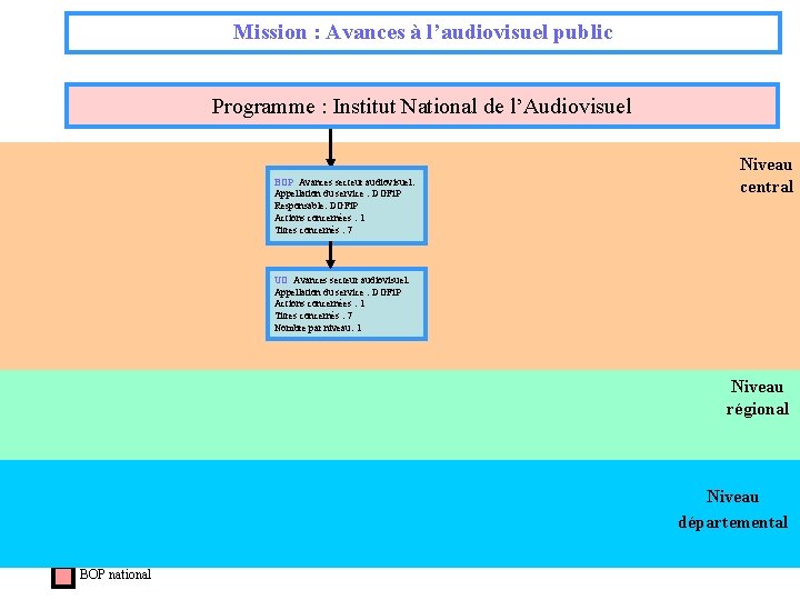 Mission : Avances à l’audiovisuel public Programme : Institut National de l’Audiovisuel Niveau BOP