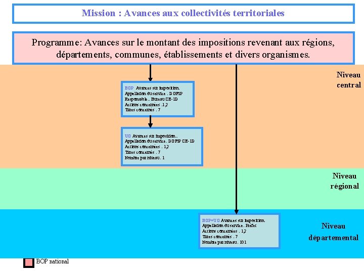 Mission : Avances aux collectivités territoriales Programme: Avances sur le montant des impositions revenant