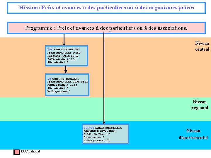 Mission: Prêts et avances à des particuliers ou à des organismes privés Programme :