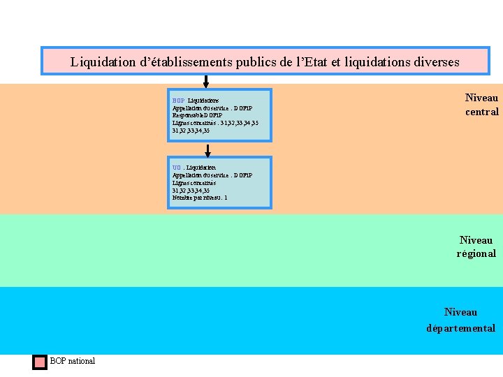 Liquidation d’établissements publics de l’Etat et liquidations diverses BOP Liquidations Appellation du service :